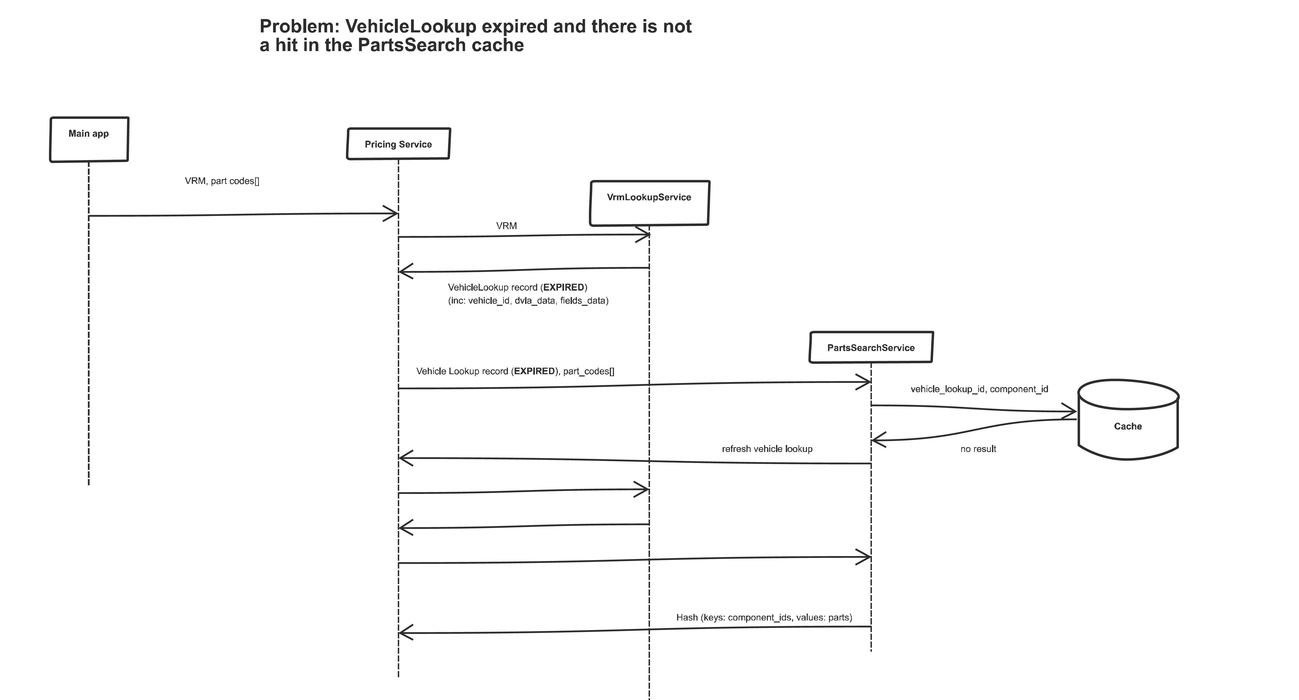 Problem: VechicleLookup expired and there is not a hit in the PartsSearch cache