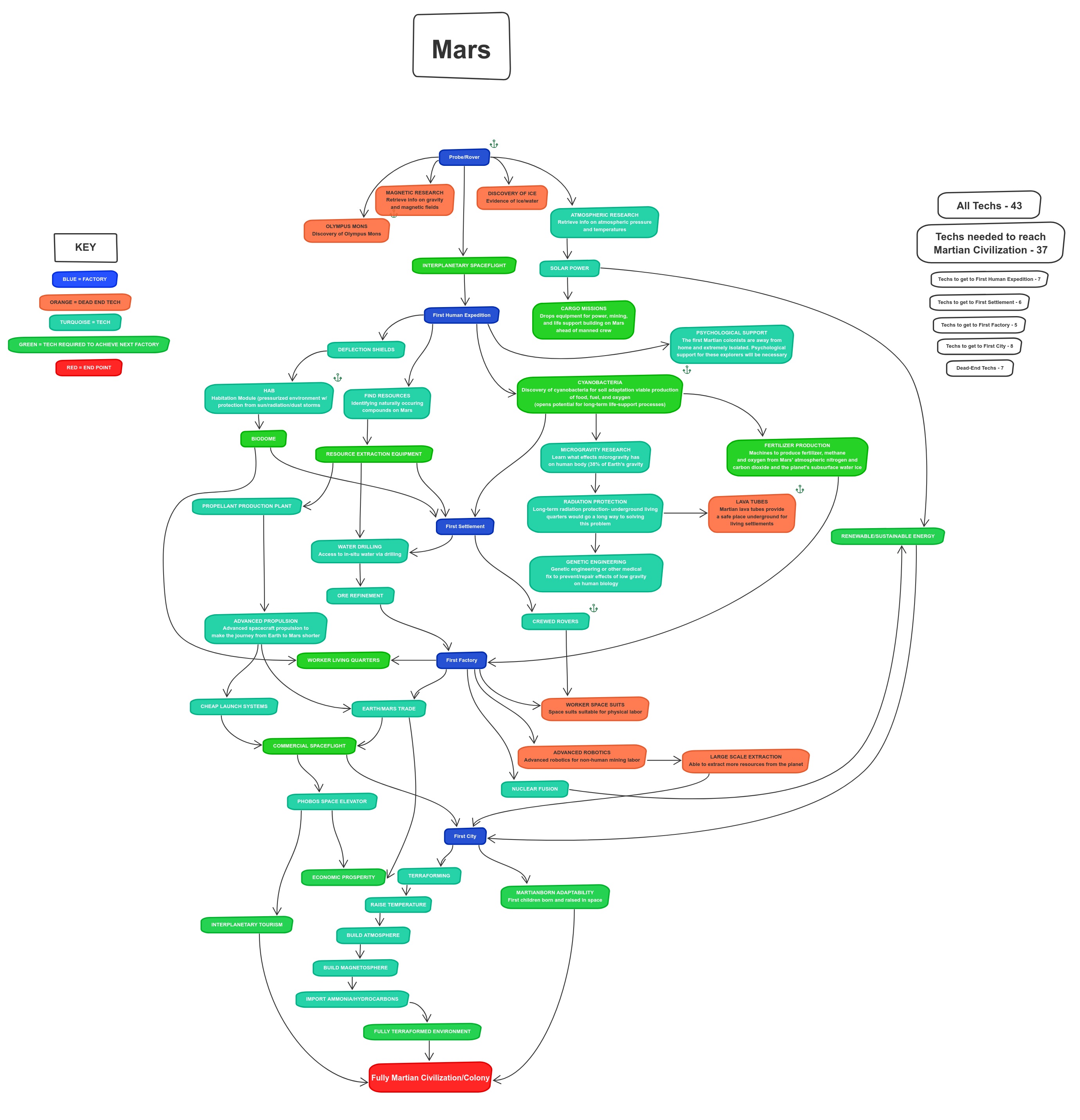 Mind map by Computer Lunch to visualize game development