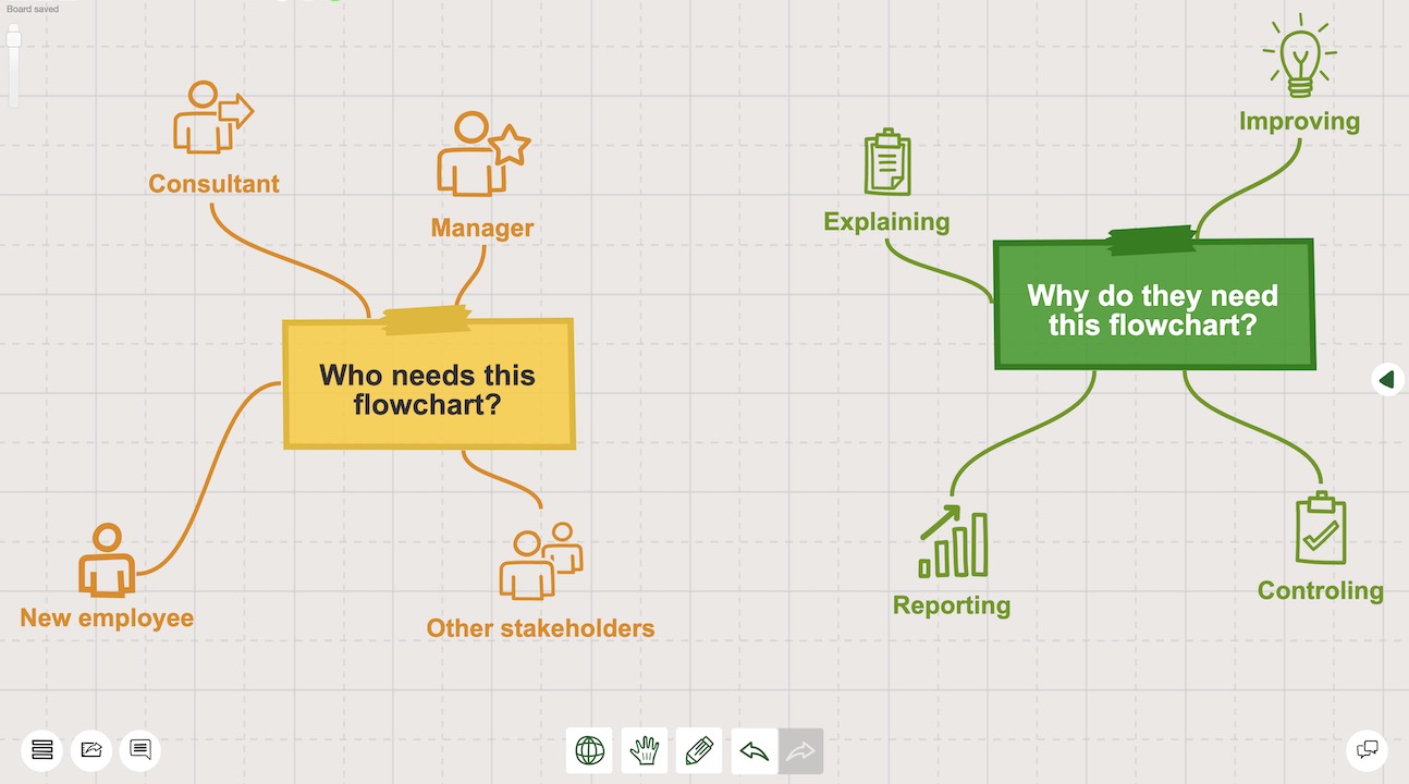 Make sure you define the target audience and purpose of the flowchart