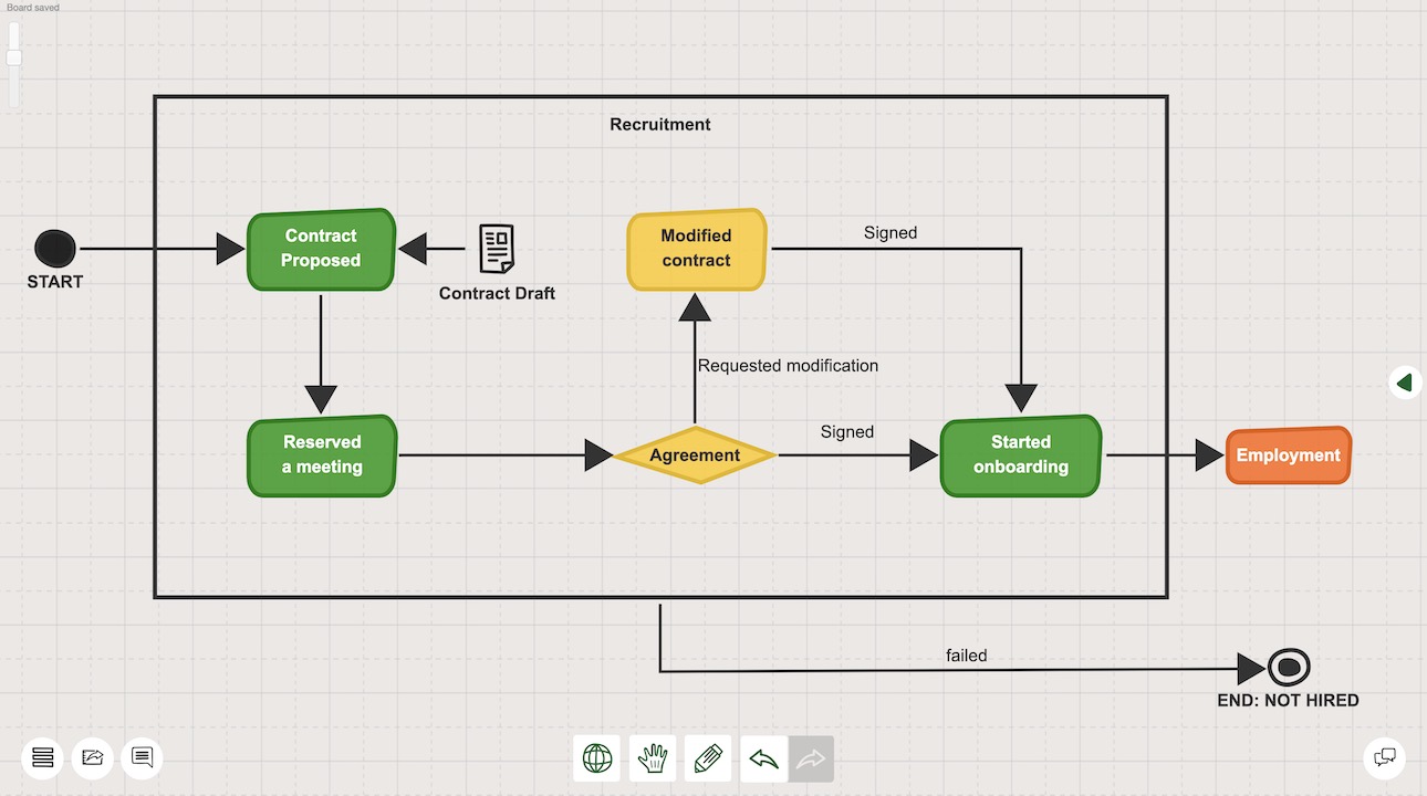 Place the components in the right sequence, then create connections to define relationships