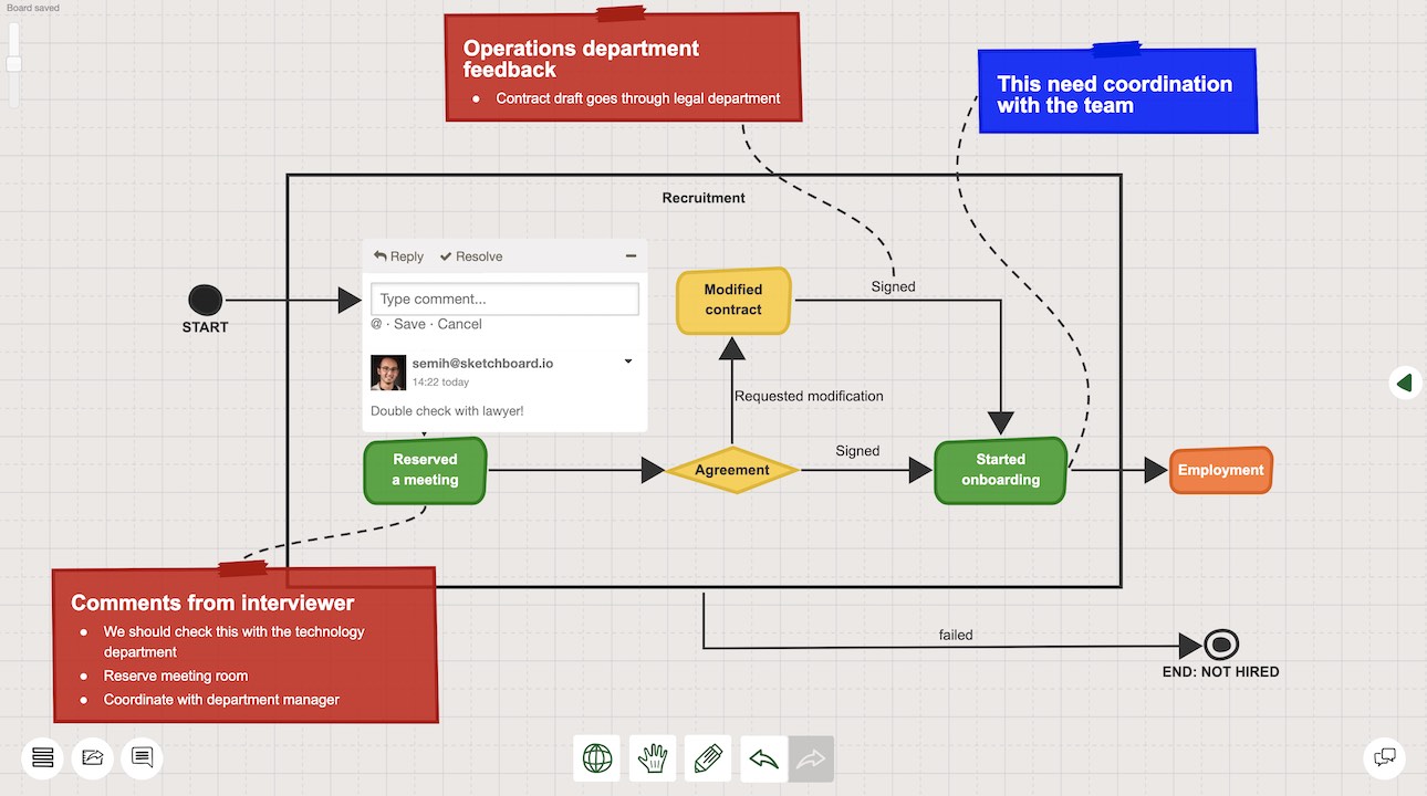 Business processes on digital whiteboard