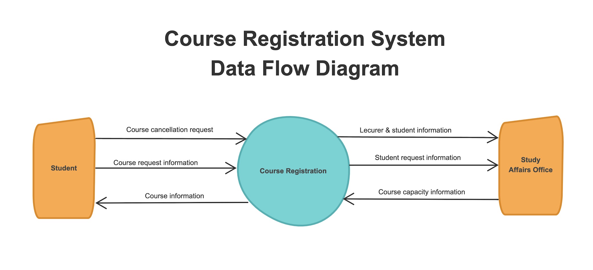 Data Types Flowchart