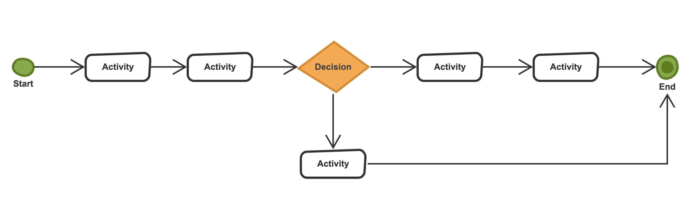 An example of decision flowchart with one decision