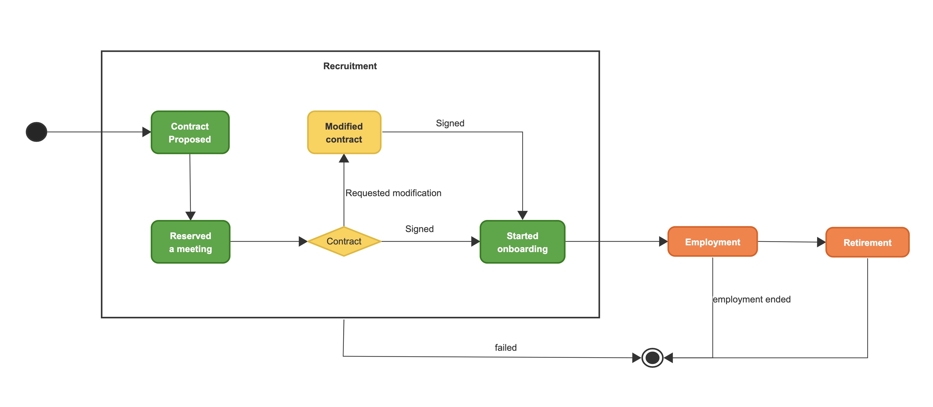 An example of workflow flowchart of a recruitment process