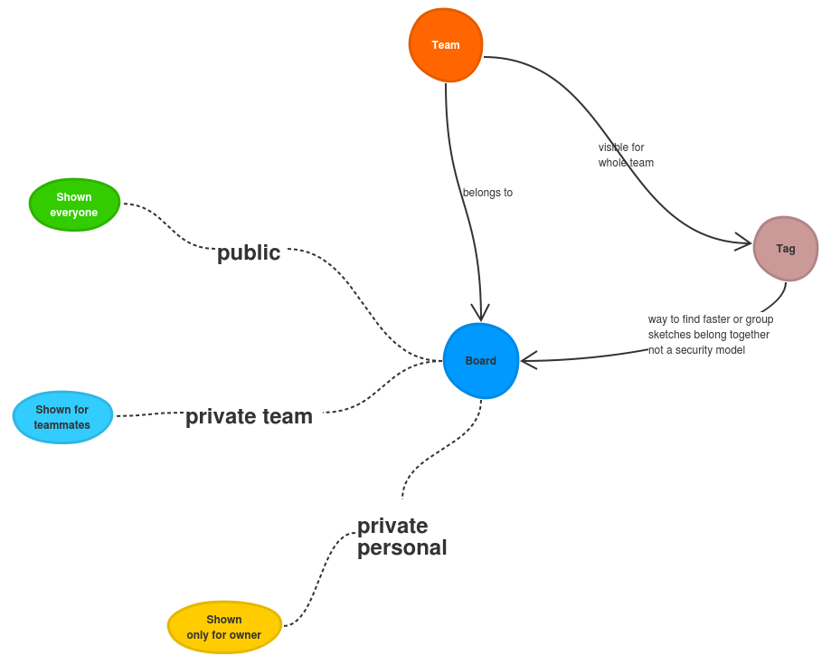 Team, tag and board hierarchy