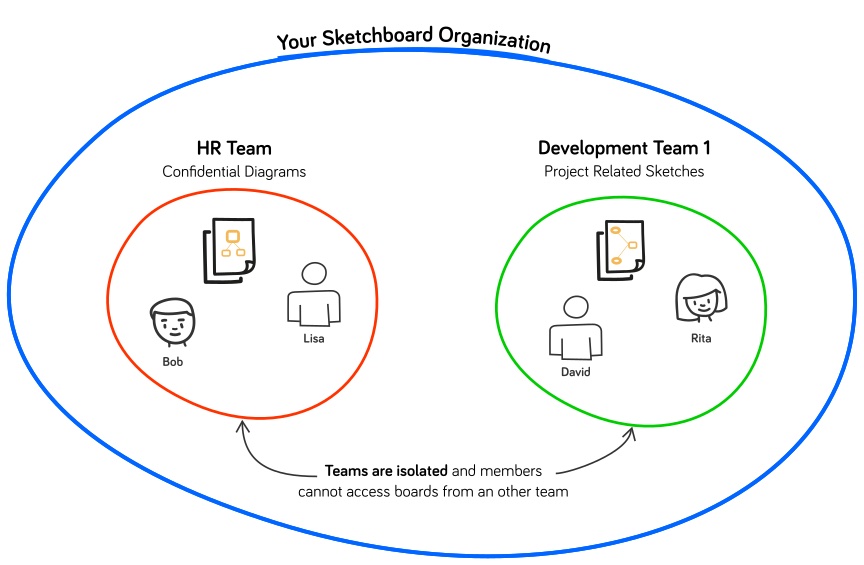 Business plan includes unlimited team inside a Sketchboard organization