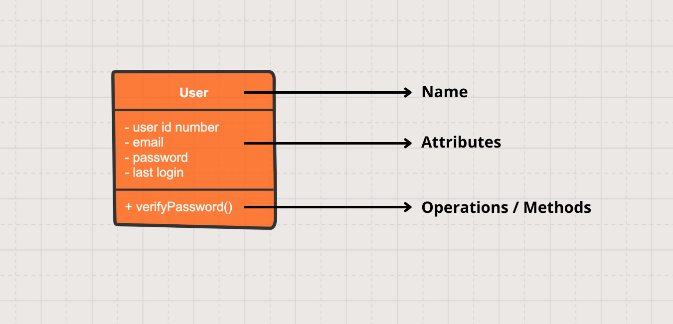 Class shape in UML class diagrams