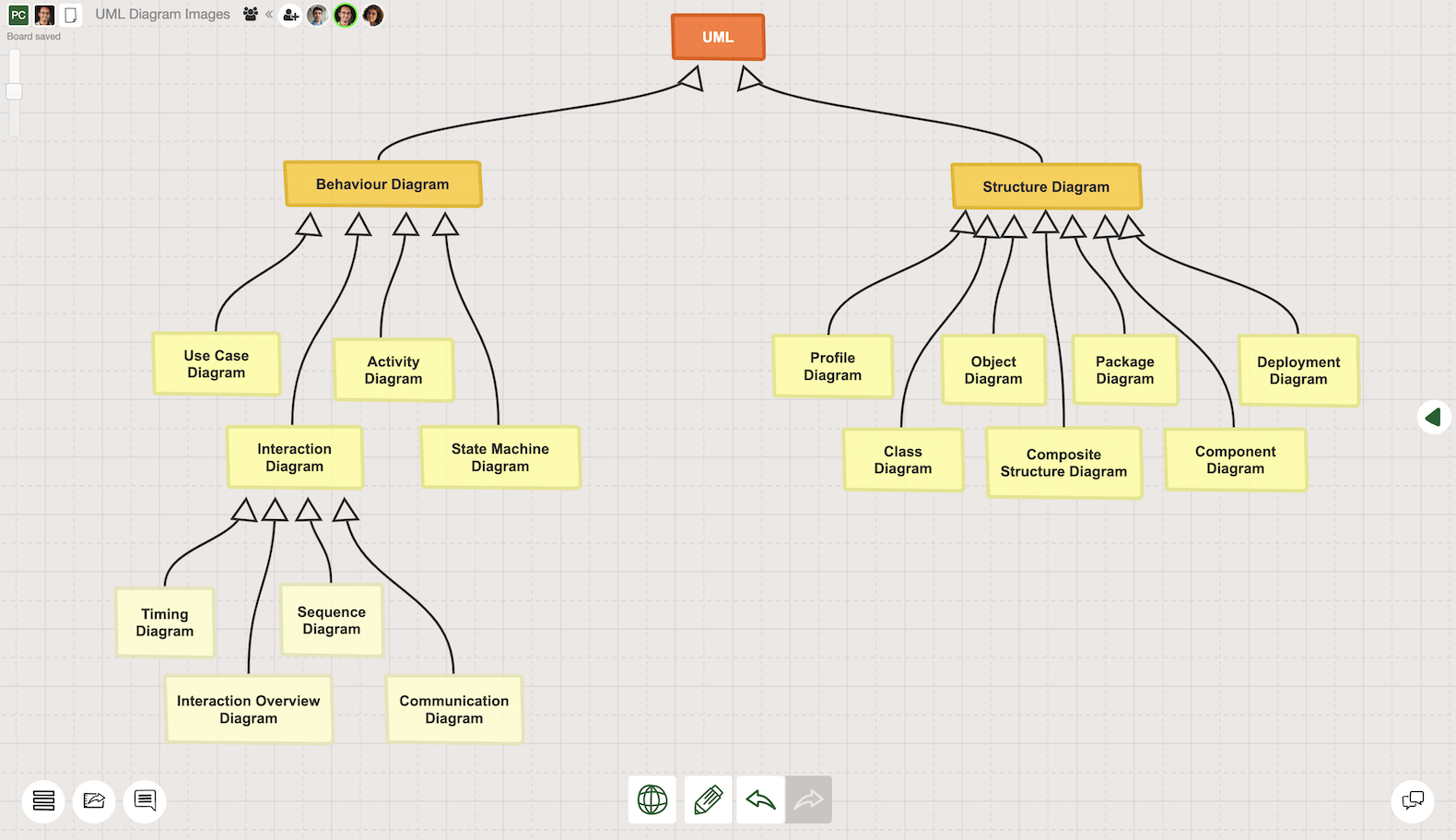 UML diagram types for software development