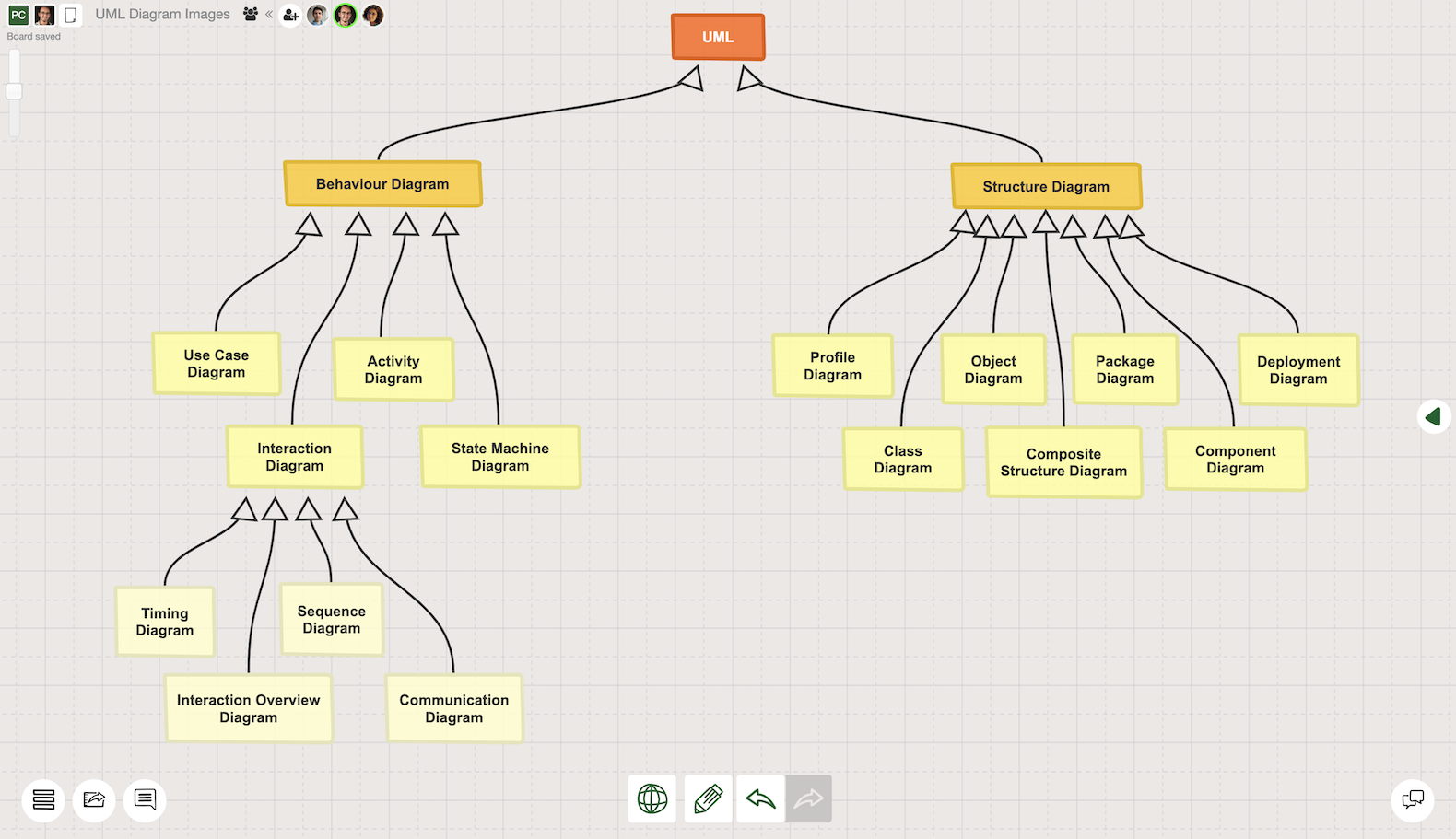 14 types of uml diagrams