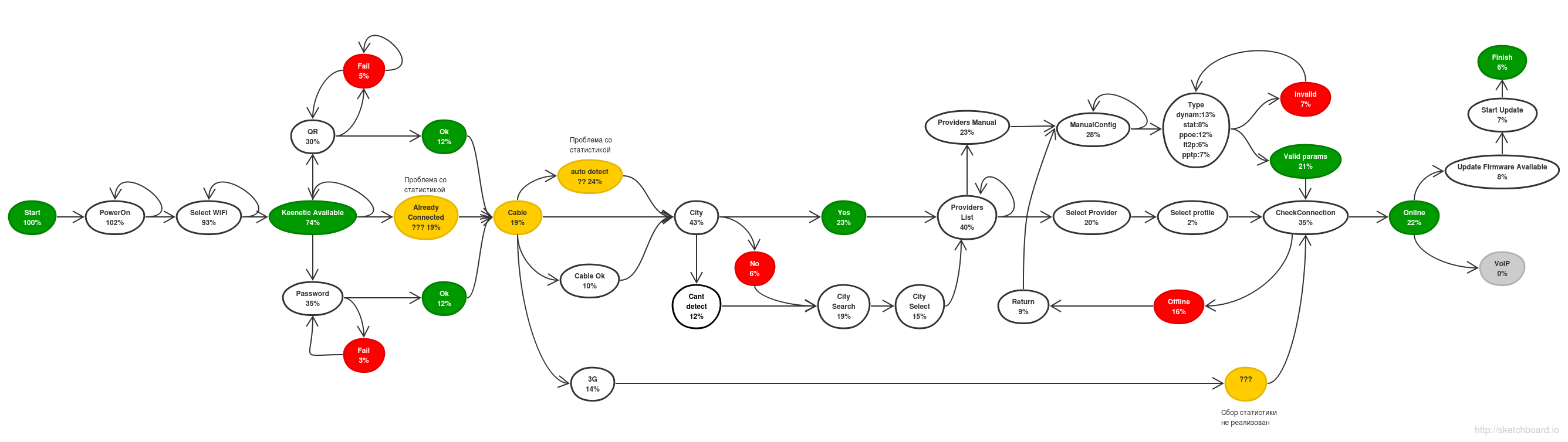 Example decision flow