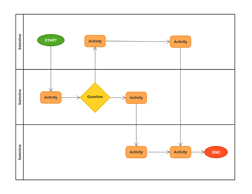 Flowchart swimline diagram template