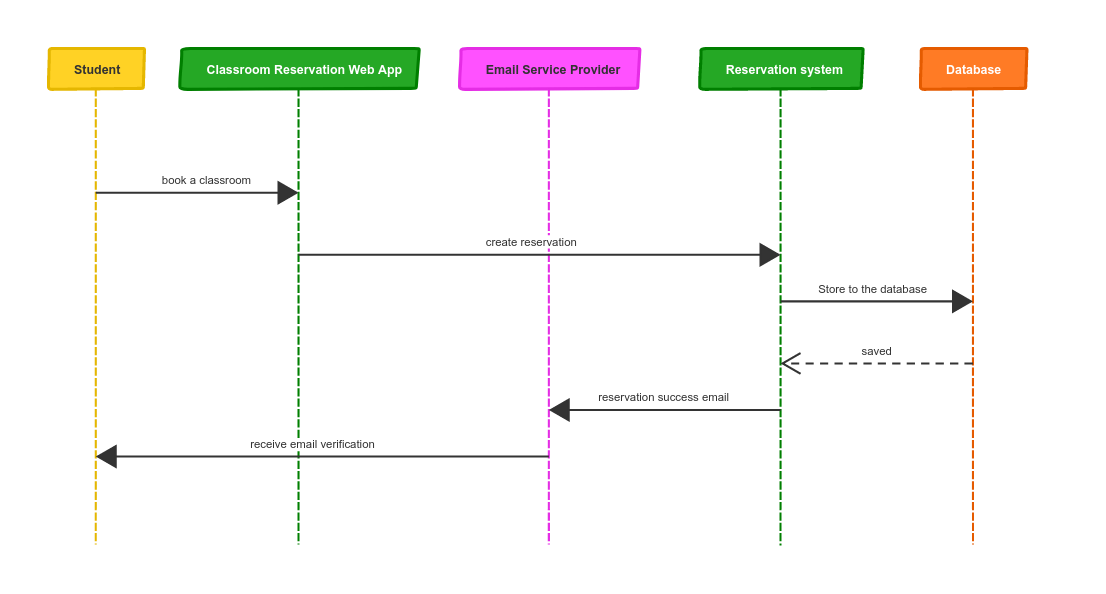 UML Sequence Diagram template