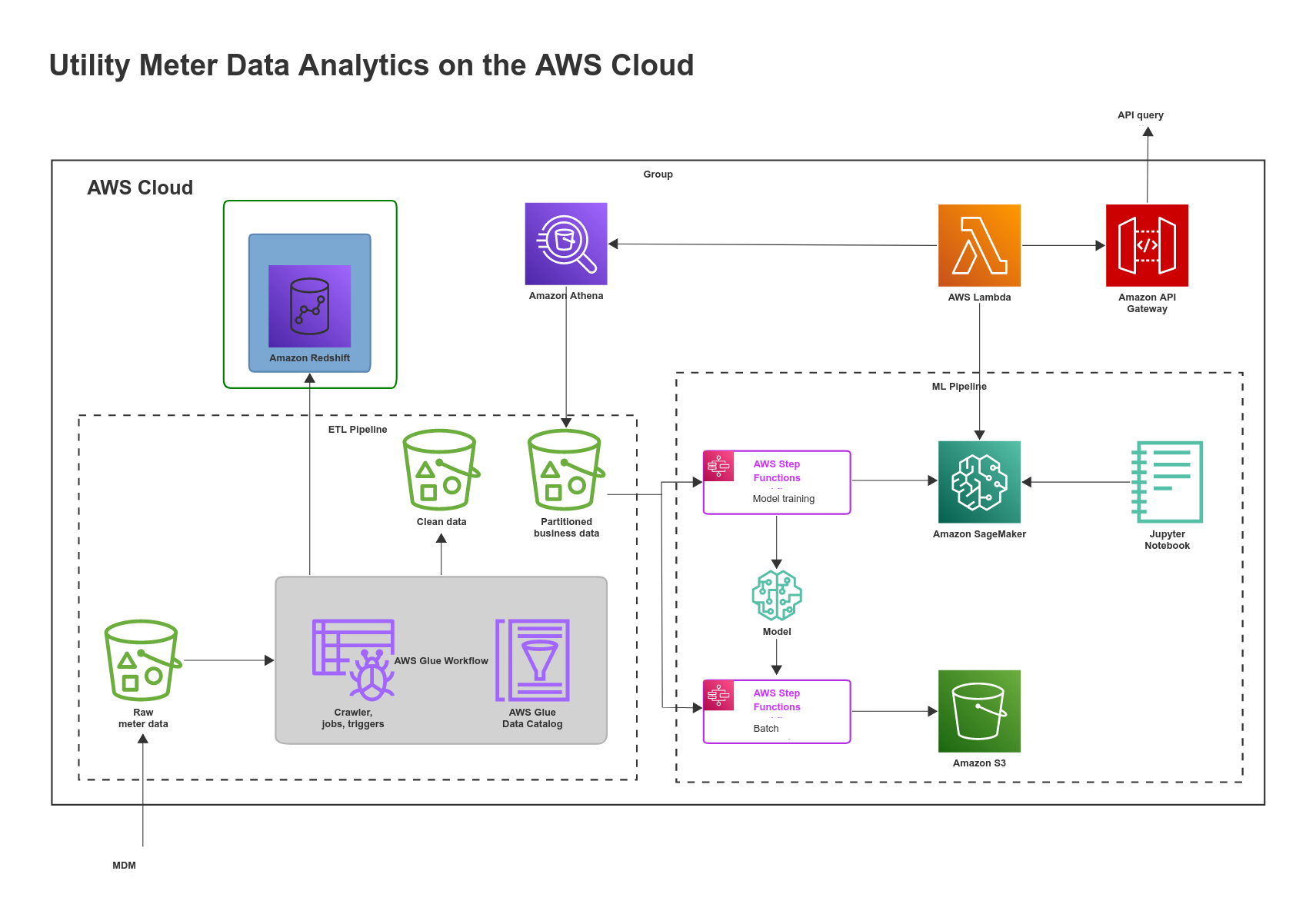 Utility Meter Data Analytics on the AWS Cloud template