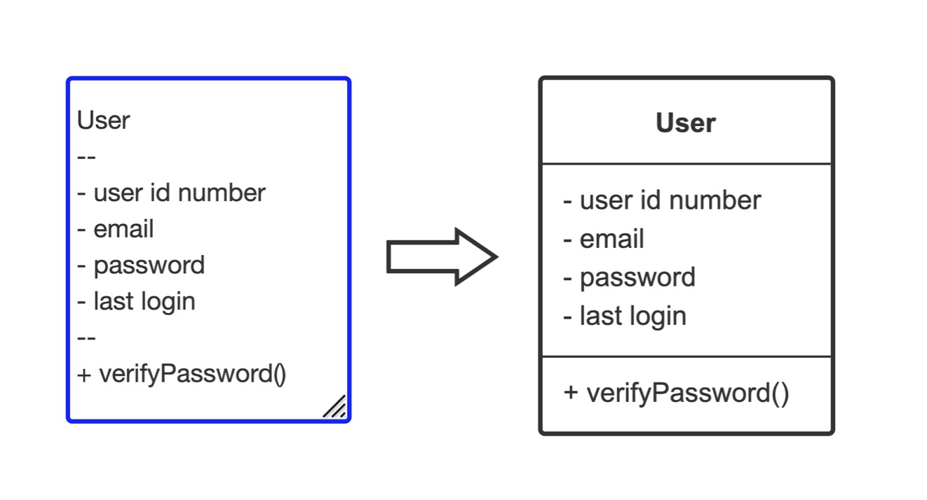 Class shape for UML software diagraming