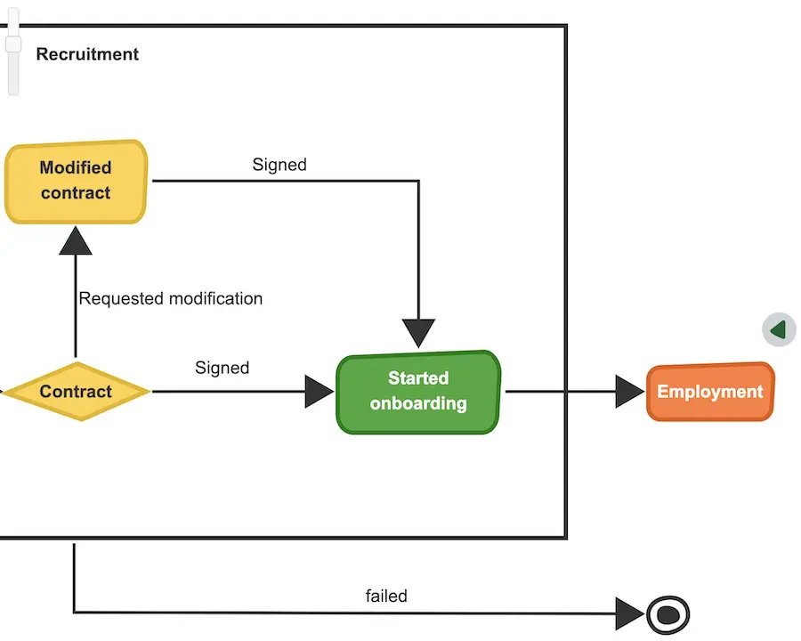 Infinite canvas for flowcharts