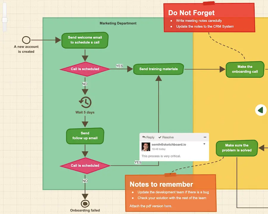 Flowcharts with notes for collaboration