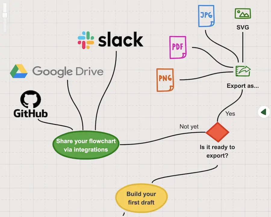 Sketchboard integrations and export formats