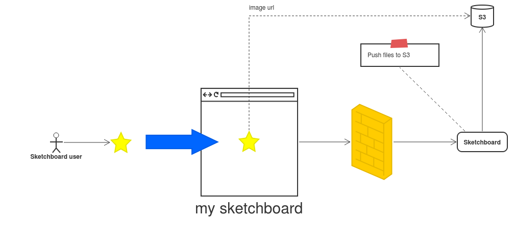 Network example