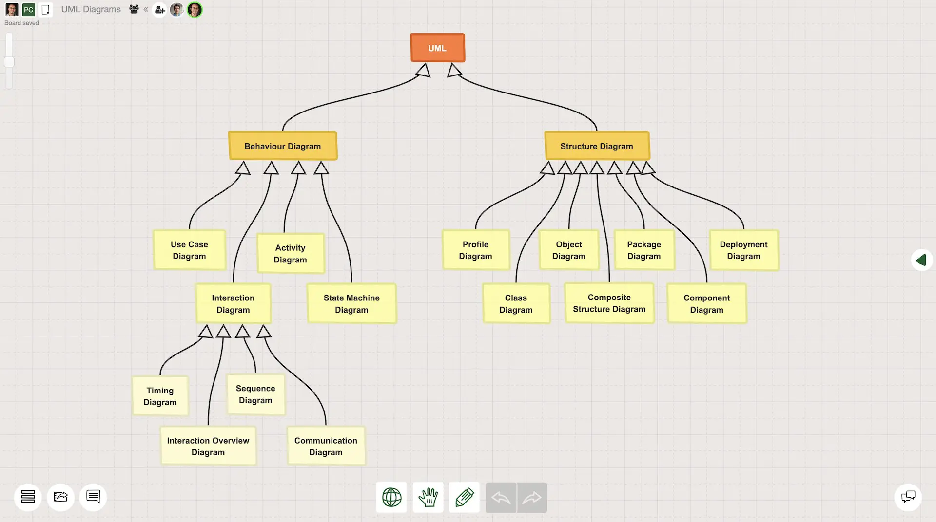 UML diagram hierarchy types for software development
